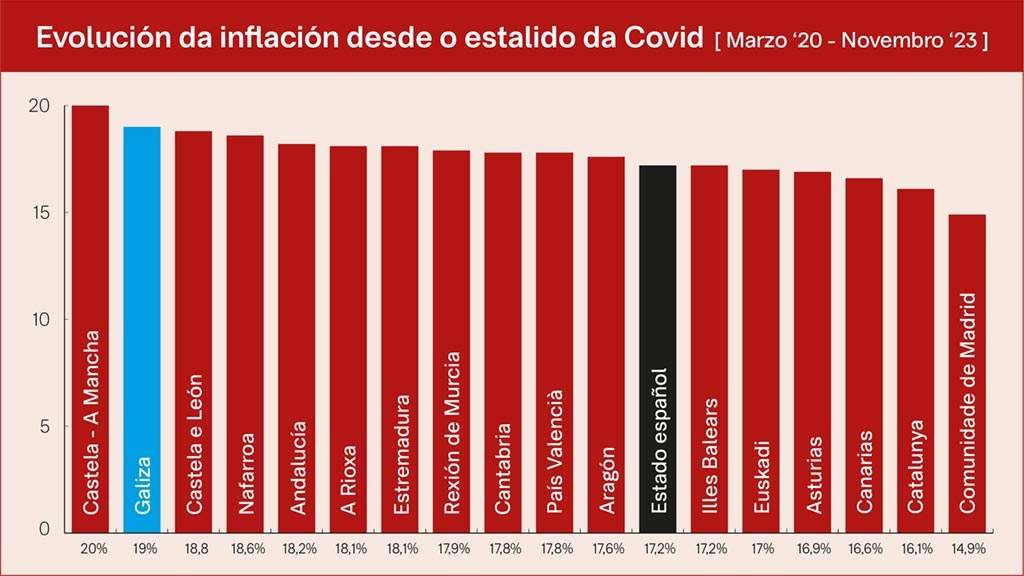 Evolución da inflación desde o estalido da Covid (Gráfica: INE / Nós Diario).