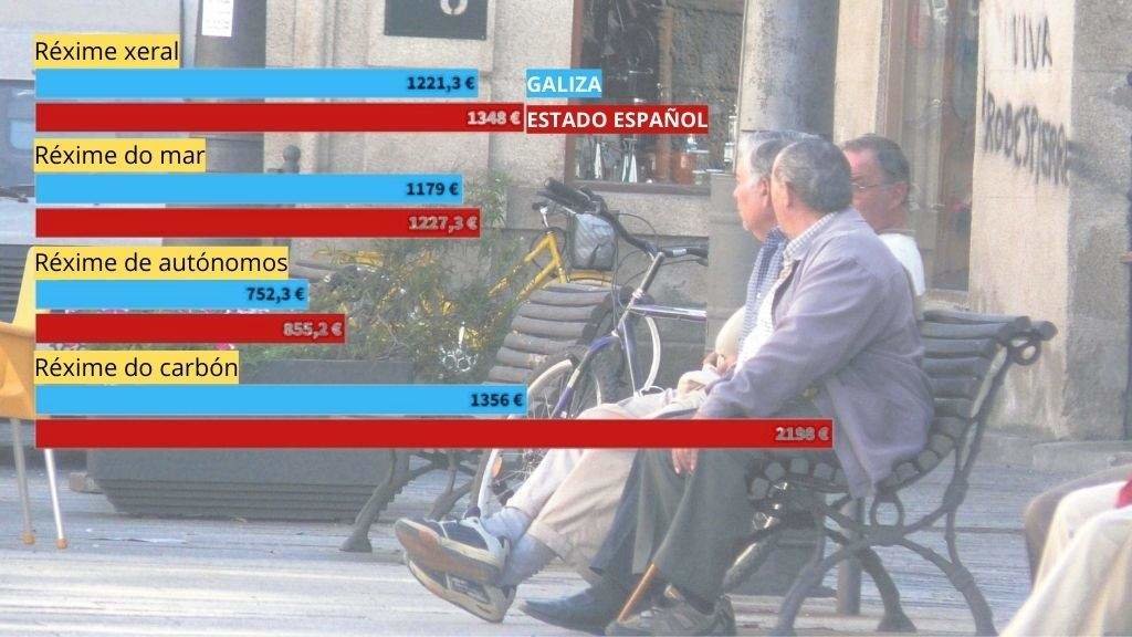 A pensión media do réxime xeral na Galiza foi de 1.221,3 euros, por baixo dos 1.348 no Estado.