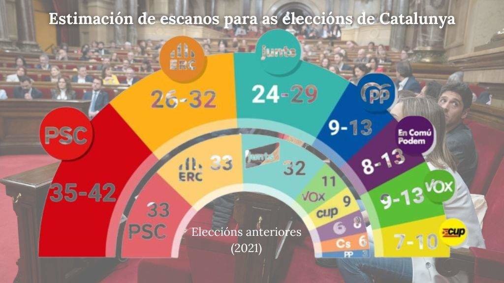 Estimación de escanos para as eleccións catalás. (Fonte: CEO)