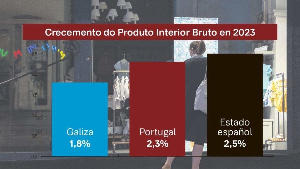 A peor evolución do consumo privado foi un dos principais factores que lastrou o crecemento do PIB galego.