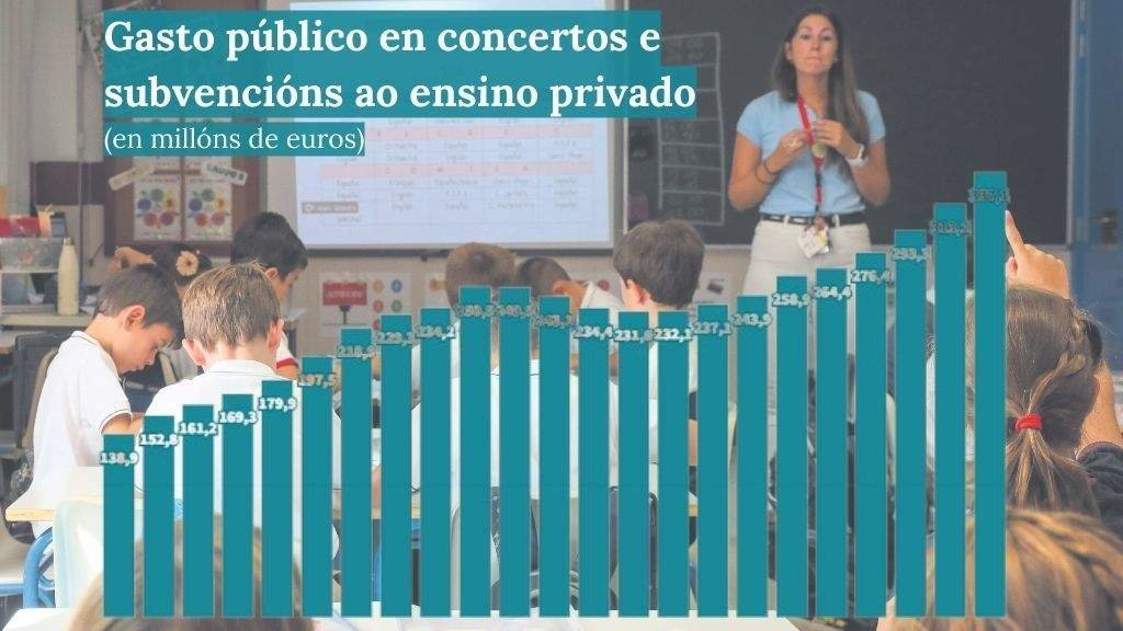Cartos que dedicou a Xunta da Galiza a centros educativos de titularidade privada entre os anos 2000 e 2022. (Fonte: Ministerio de Educación)