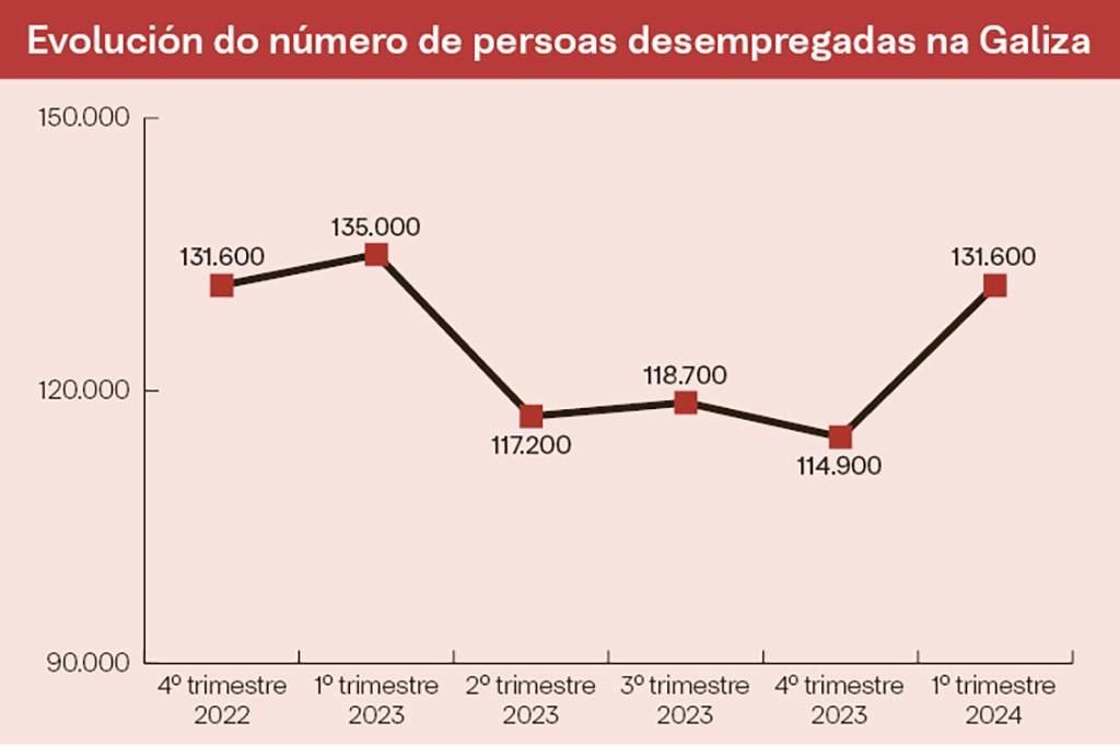 Evolución do desemprego na Galiza, segundo os datos da EPA (INE / Nós Diario).