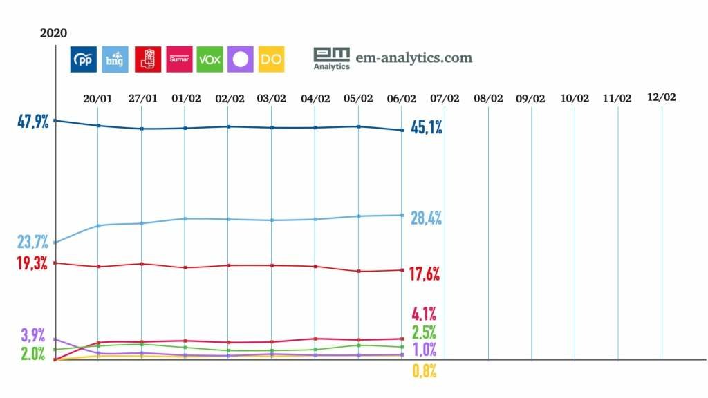 Evolución do 'tracking' electoral elaborado por EM-Analytics en exclusiva para 'Nós Diario'. Enquisa realizada por EM-Analytics, impídese a súa difusión sen autorización.