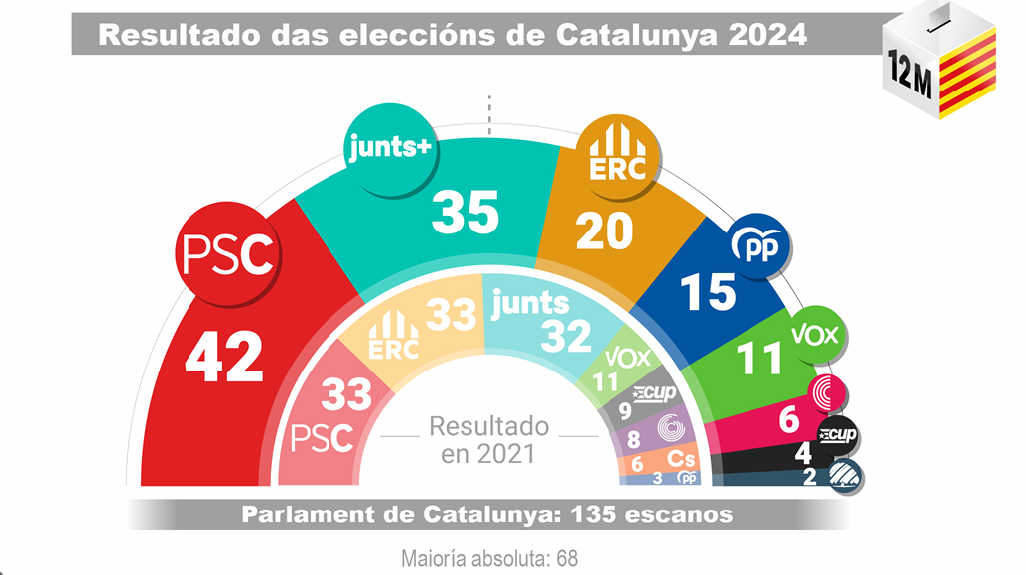 Composición do novo Parlament catalán a raíz das eleccións que decorreron o pasado domingo. (Imaxe: Nós Diario)