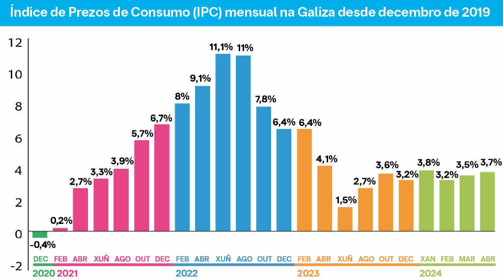 Evolución do IPC galego segundo datos do Instituto Nacional de Estatística (Gráfico: Nós Diario).
