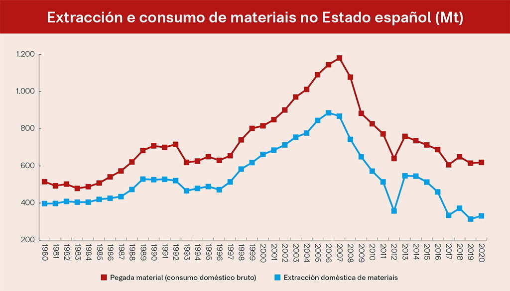 Nos últimos anos a UE conseguiu frear o crecemento do consumo de materiais e reducir as emisións pero o esforzo non foi suficiente. (Foto: Nós Diario / materialflows.net).