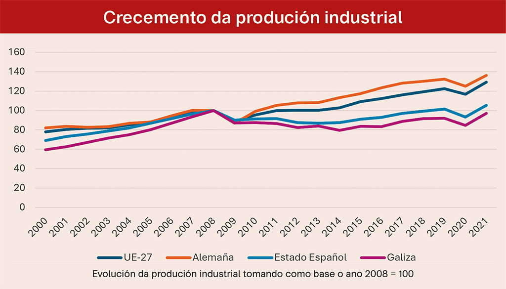 Desde o ano 2000 tanto no Estado español como na Galiza o crecemento industrial foi inferior ao crecemento alemán e da UE. (Foto: Elaboración do aoutor a partir de datos de Eurotat 2024).