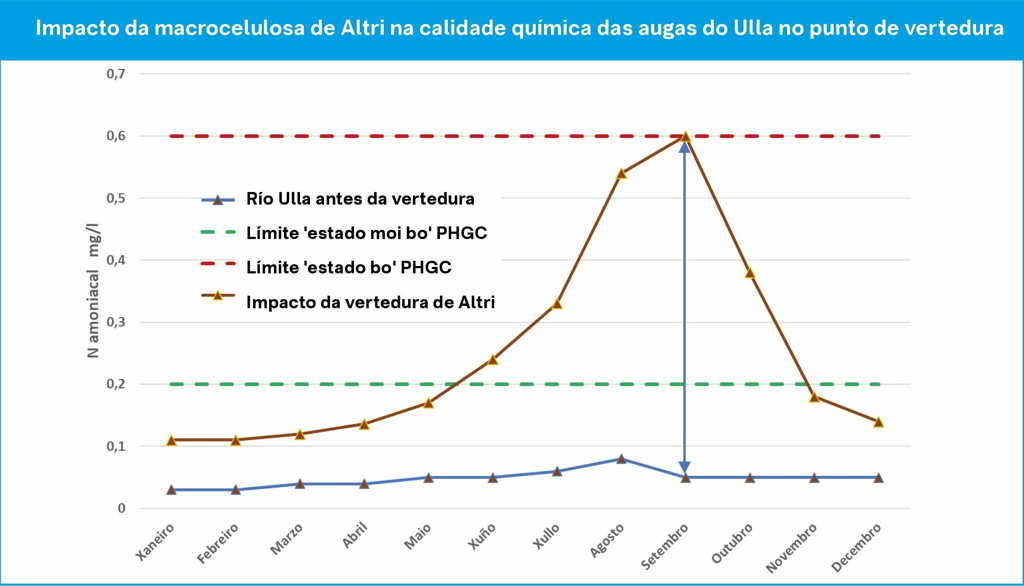 A calidade química da auga do Ulla empeorará de 2 a 10 veces segundo a época do ano. (Foto: Elaboración do autor).