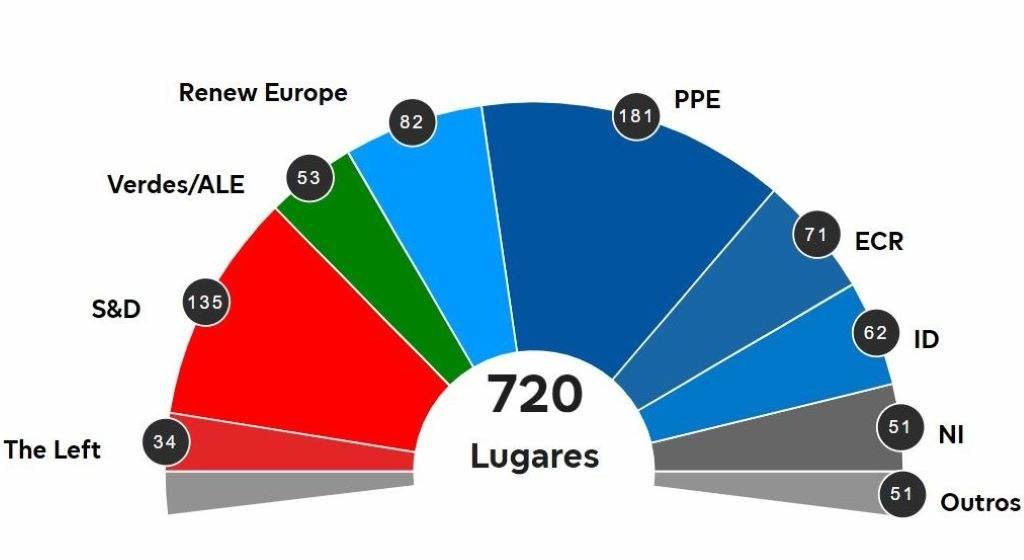 Proxección de escanos no Parlamento Europeo.