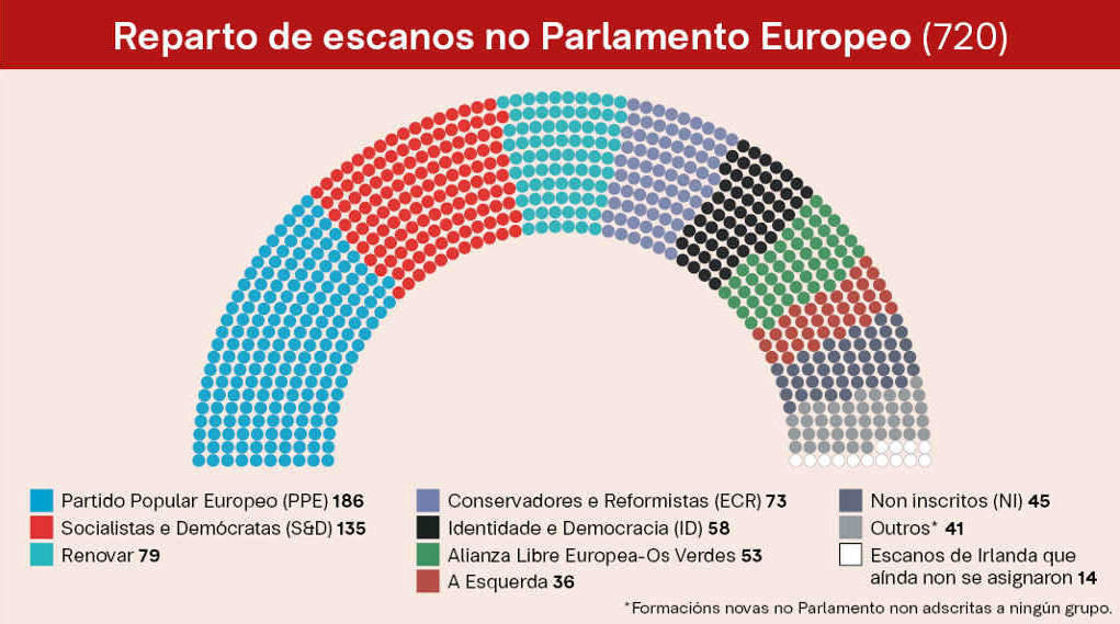 Resultados por grupos parlamentarios nas eleccións ao Parlamento Europeo do 6 ao 9 de xuño. (Imaxe: Nós Diario)