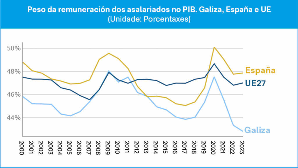 O peso da remuneração dos assalariados no PIB caeu na Galiza de 48% em 2009 a 42,8% em 2023. (Foto Nós Diario / IGE).
