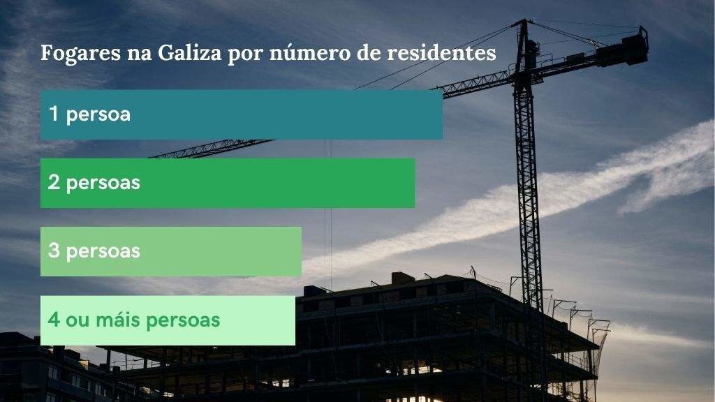 Número de fogares en función das persoas que os habitan na Galiza sobre a imaxe dun edificio en construción. [Foto: Agostime / Europa Press | Datos: INE]