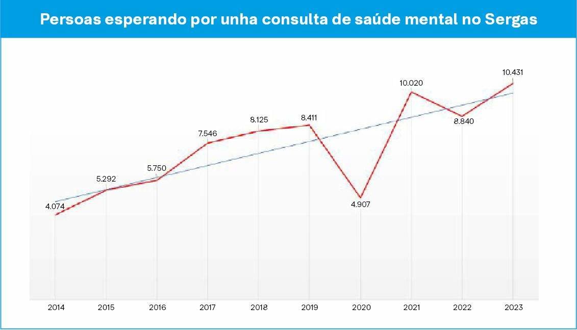 As persoas en espera por unha consulta en saúde mental duplicáronse desde 2014. (Infografía: Rosa Cerqueiro / Nós Diario)