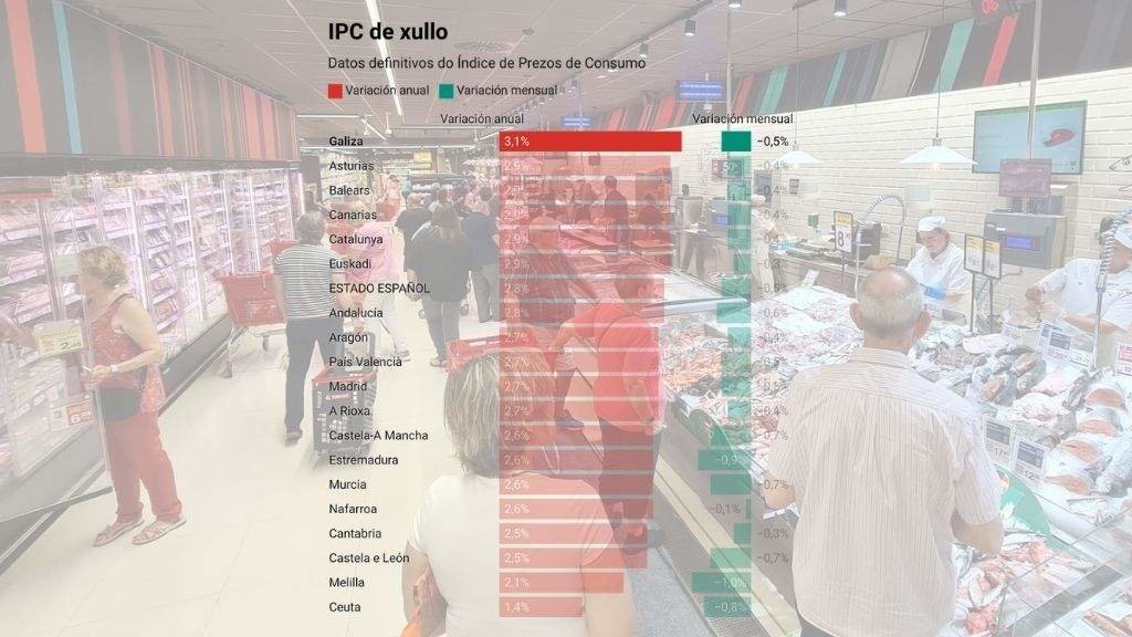 Datos definitivos do IPC de xullo publicados esta terza feira polo INE.