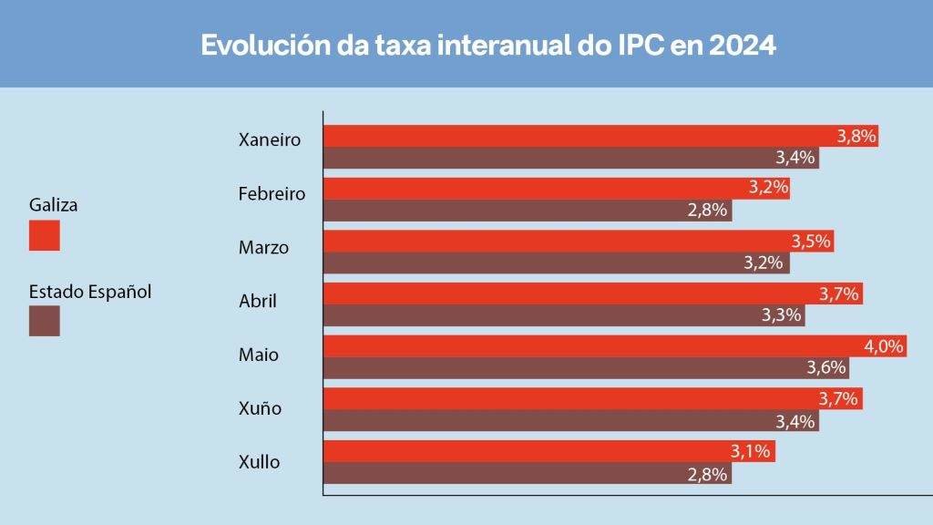 O aumento interanual dos prezos foi maior na Galiza que no Estado español en todos os meses do ano 2024. (Gráfica: INE / Nós Diario)