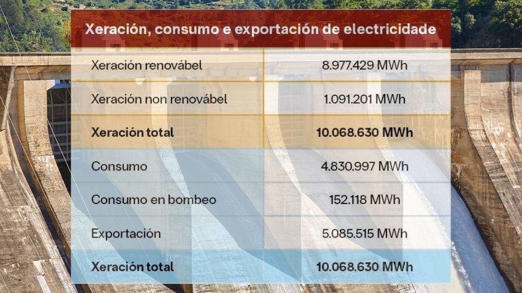 Táboa da xeración, consumo e exportación de electricidade na Galiza.