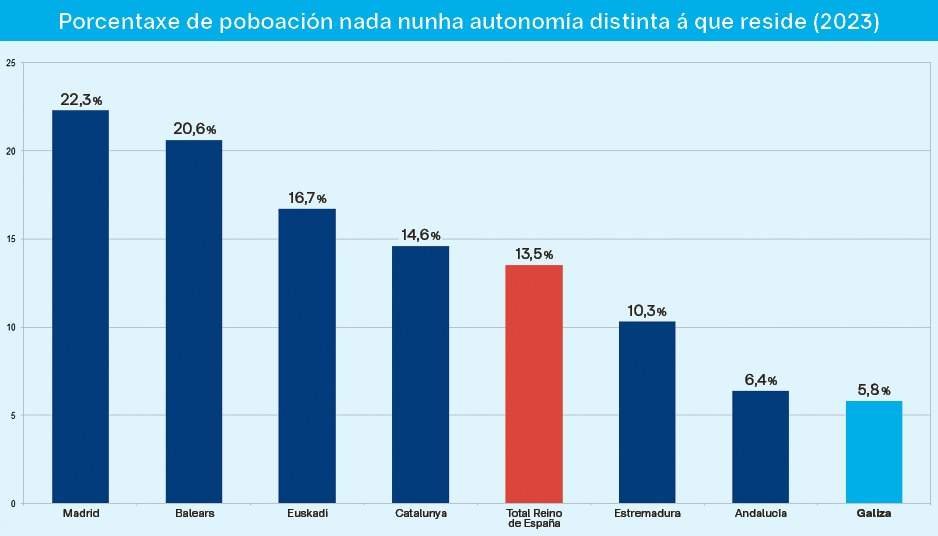 Case 14 de cada 100 residentes en España naceron nunha comunidade autónoma distinta daquela na que residen. (Foto: Elaboración do autor a partir do Censo de Poboación do INE)