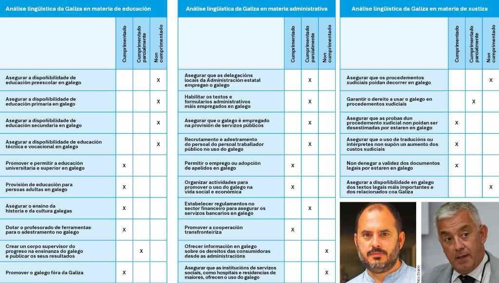 Infografías sobre o grao de cumprimento dos dereitos lingüísticos en Galiza. Á esquerda, o presidente da Mesa pola Normalización Lingüística, Marcos Maceira. Á dereita, o secretario xeral da Lingua, Valentín García. (Imaxes: Nós Diario / Monica Arcay Carro / A Mesa)