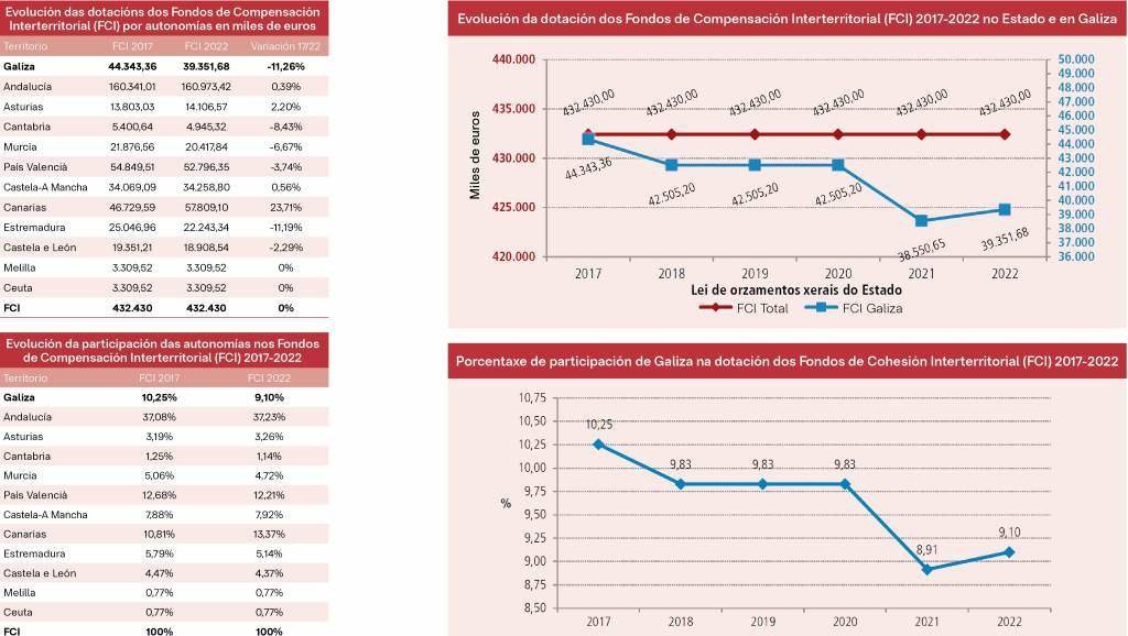 A estatística publicada polo Consello de Contas revela o descenso na percepción de Fondos de Compensación Interterritorial na Galiza. (Gráficos: Nós Diario / Fonte: Consello de Contas)